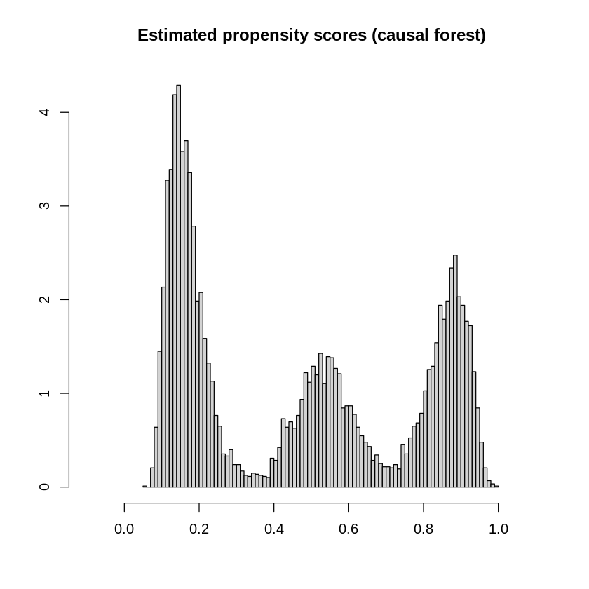 3. ATE I: Binary Treatment — MGTECON 634 At Stanford (R Scripts)